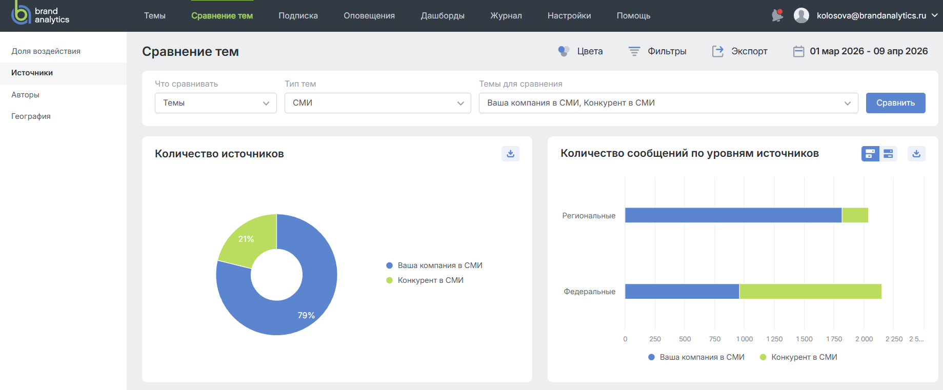 Новый инструмент конкурентного анализа для PR-специалистов: Сравнение тем по Источникам СМИ - Количество источников и сообщений по уровню источника