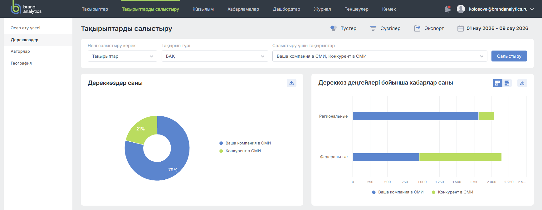 Новый инструмент конкурентного анализа для PR-специалистов: Сравнение тем по Источникам СМИ - Количество источников и сообщений по уровню источника