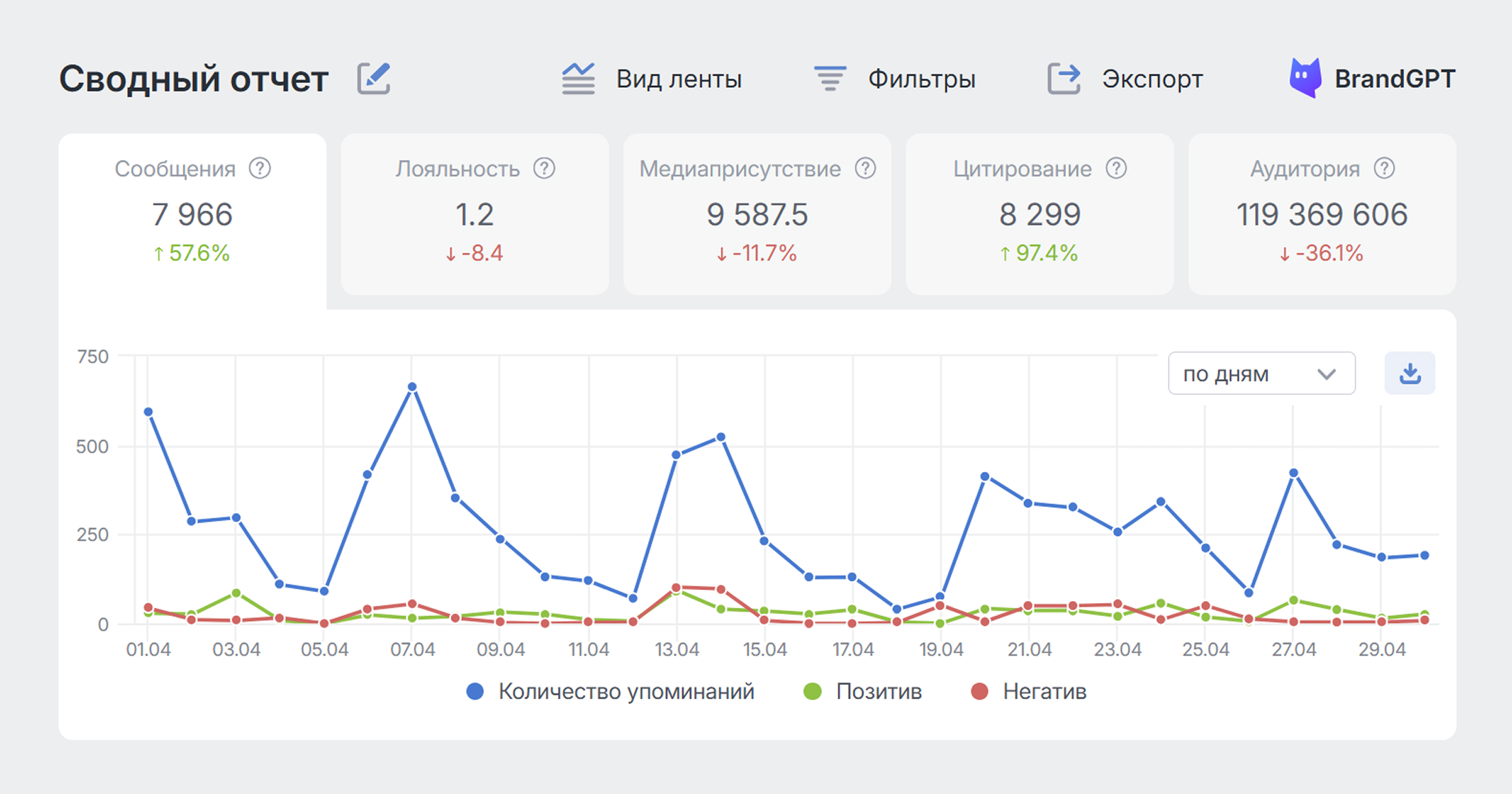 PR-отчёты: KPI за период - метрики эффективности в сводном отчёте Brand Analytics