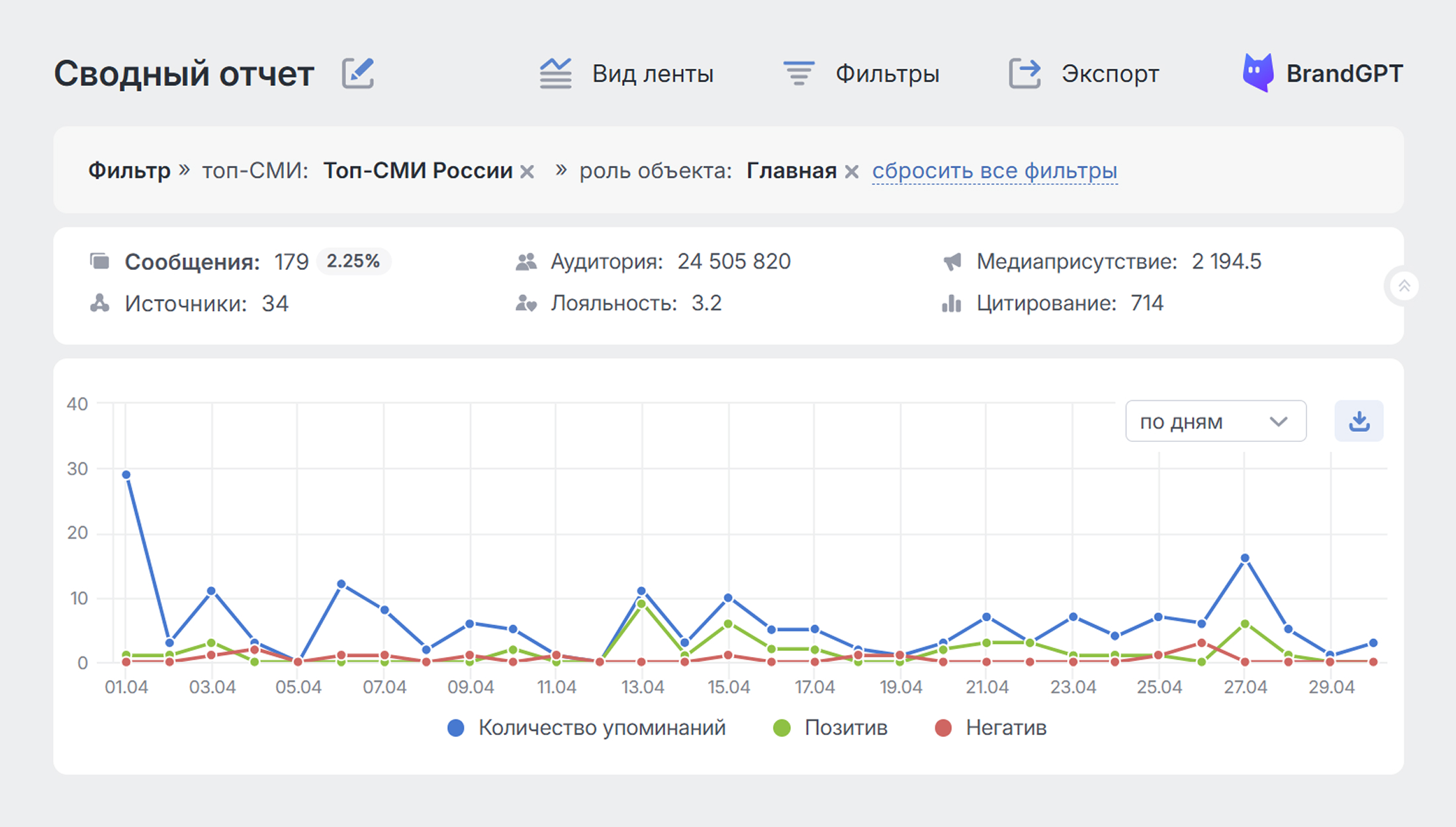 PR-отчёты: KPI за период - метрики эффективности с фильтром по топовым СМИ в Brand Analytics